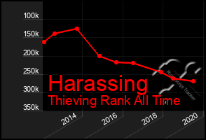 Total Graph of Harassing