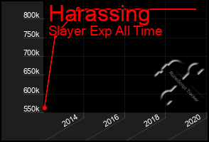 Total Graph of Harassing