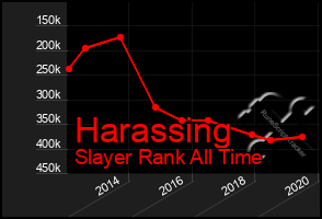 Total Graph of Harassing