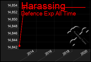 Total Graph of Harassing