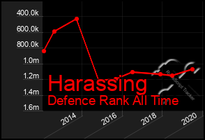 Total Graph of Harassing