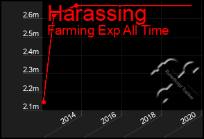 Total Graph of Harassing