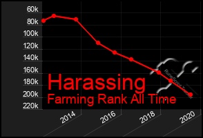 Total Graph of Harassing