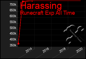 Total Graph of Harassing