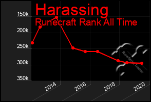 Total Graph of Harassing