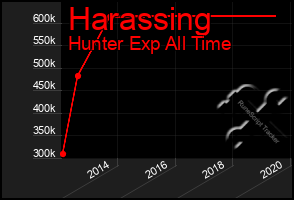 Total Graph of Harassing