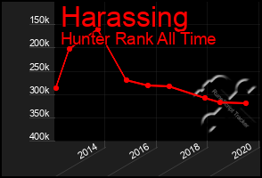 Total Graph of Harassing