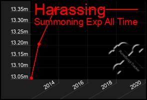 Total Graph of Harassing