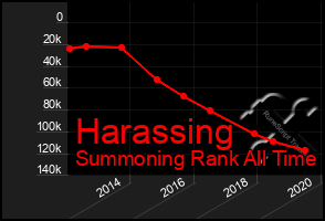 Total Graph of Harassing