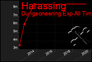 Total Graph of Harassing