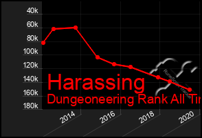 Total Graph of Harassing