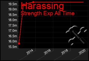 Total Graph of Harassing