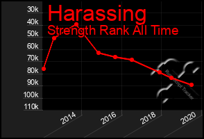 Total Graph of Harassing