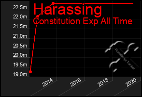 Total Graph of Harassing