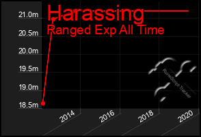 Total Graph of Harassing