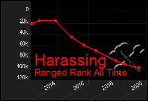 Total Graph of Harassing