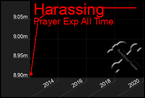 Total Graph of Harassing