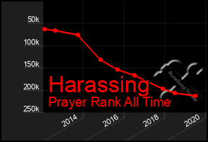 Total Graph of Harassing