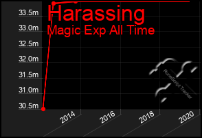 Total Graph of Harassing