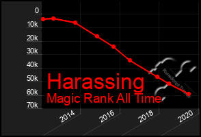 Total Graph of Harassing