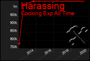 Total Graph of Harassing