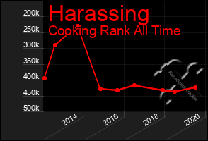 Total Graph of Harassing