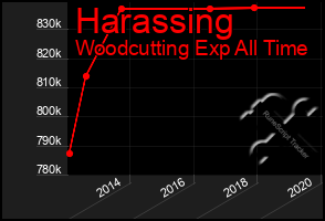 Total Graph of Harassing