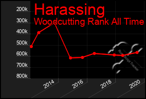 Total Graph of Harassing