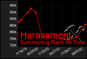 Total Graph of Harassment