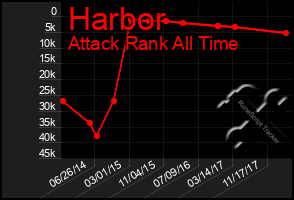 Total Graph of Harbor