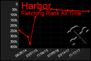 Total Graph of Harbor