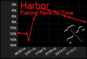 Total Graph of Harbor