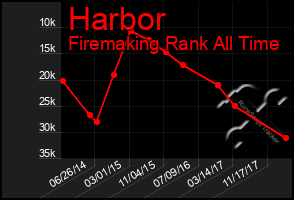 Total Graph of Harbor