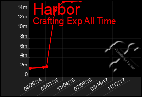 Total Graph of Harbor