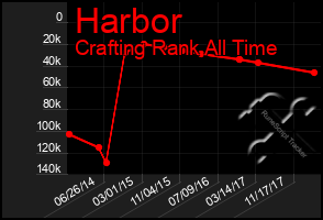 Total Graph of Harbor