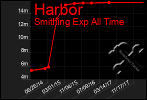 Total Graph of Harbor