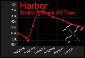 Total Graph of Harbor