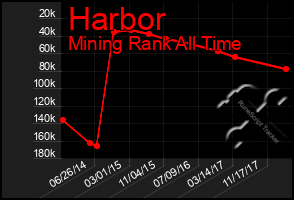 Total Graph of Harbor