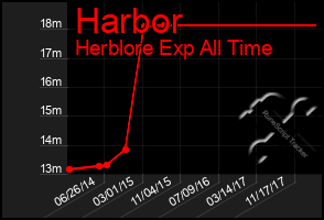 Total Graph of Harbor