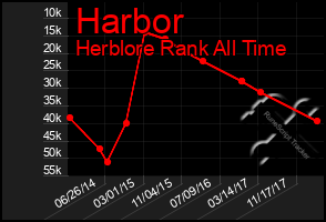 Total Graph of Harbor