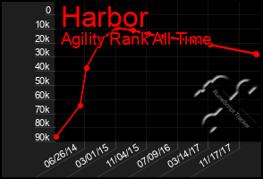 Total Graph of Harbor