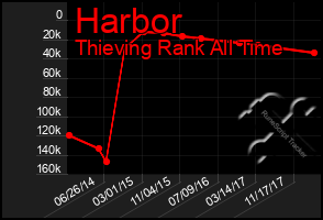 Total Graph of Harbor