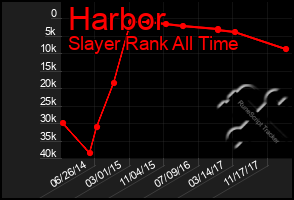 Total Graph of Harbor