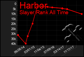 Total Graph of Harbor