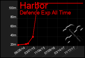 Total Graph of Harbor