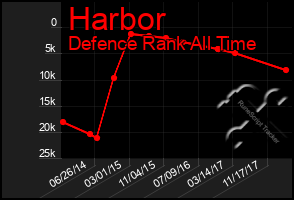 Total Graph of Harbor