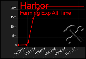 Total Graph of Harbor