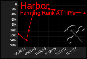 Total Graph of Harbor