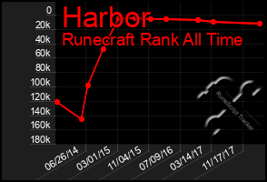 Total Graph of Harbor