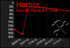 Total Graph of Harbor